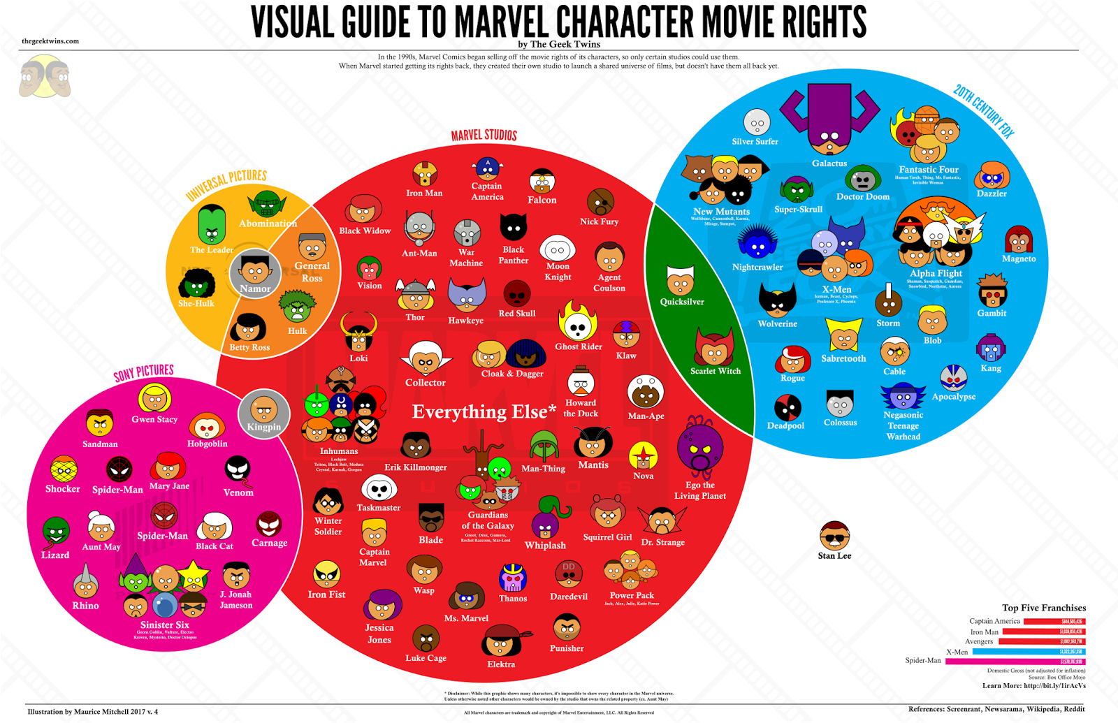 Visual Guide To Marvel Live Action Character Rights